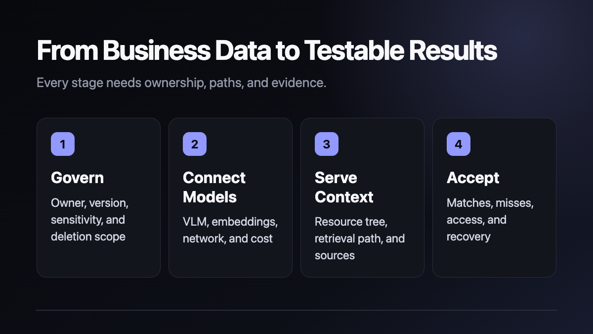 OpenViking Enterprise Context Database: A Seven-Day Pilot Guide technical diagram