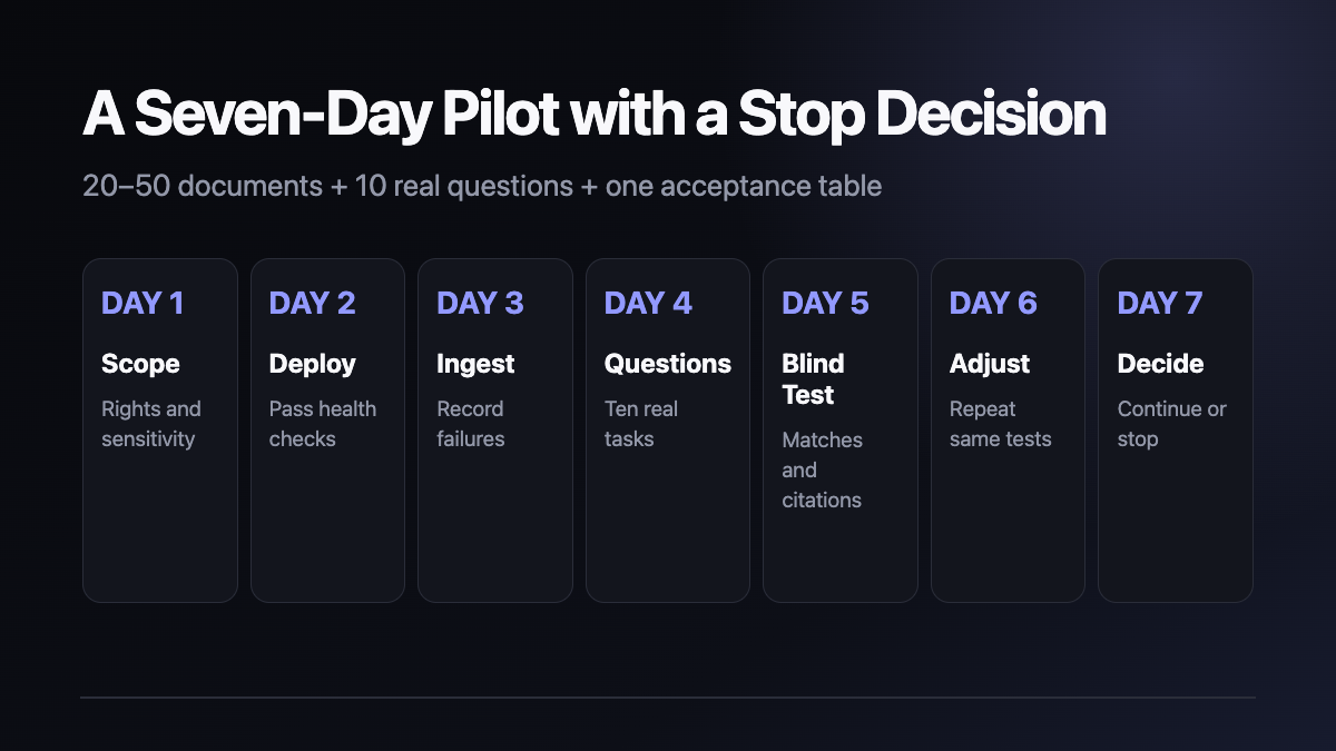 A seven-day pilot technical diagram