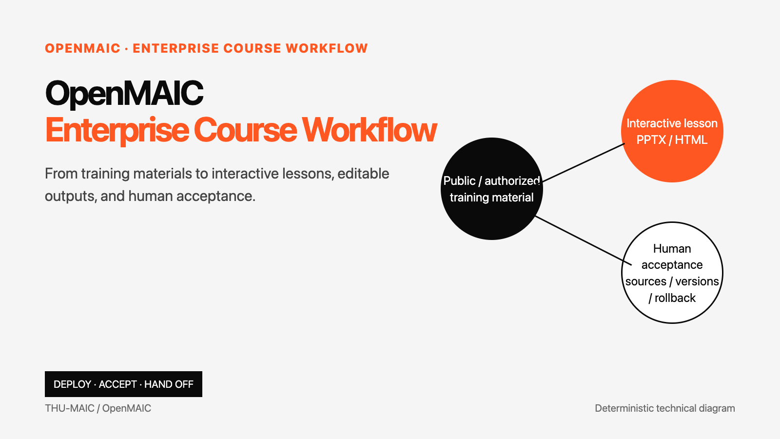 OpenMAIC Enterprise Course Workflow Deployment and Acceptance Guide technical article image