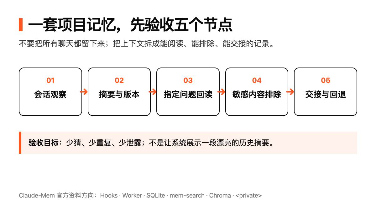 Claude-Mem 企业项目记忆与交接治理指南技术图示