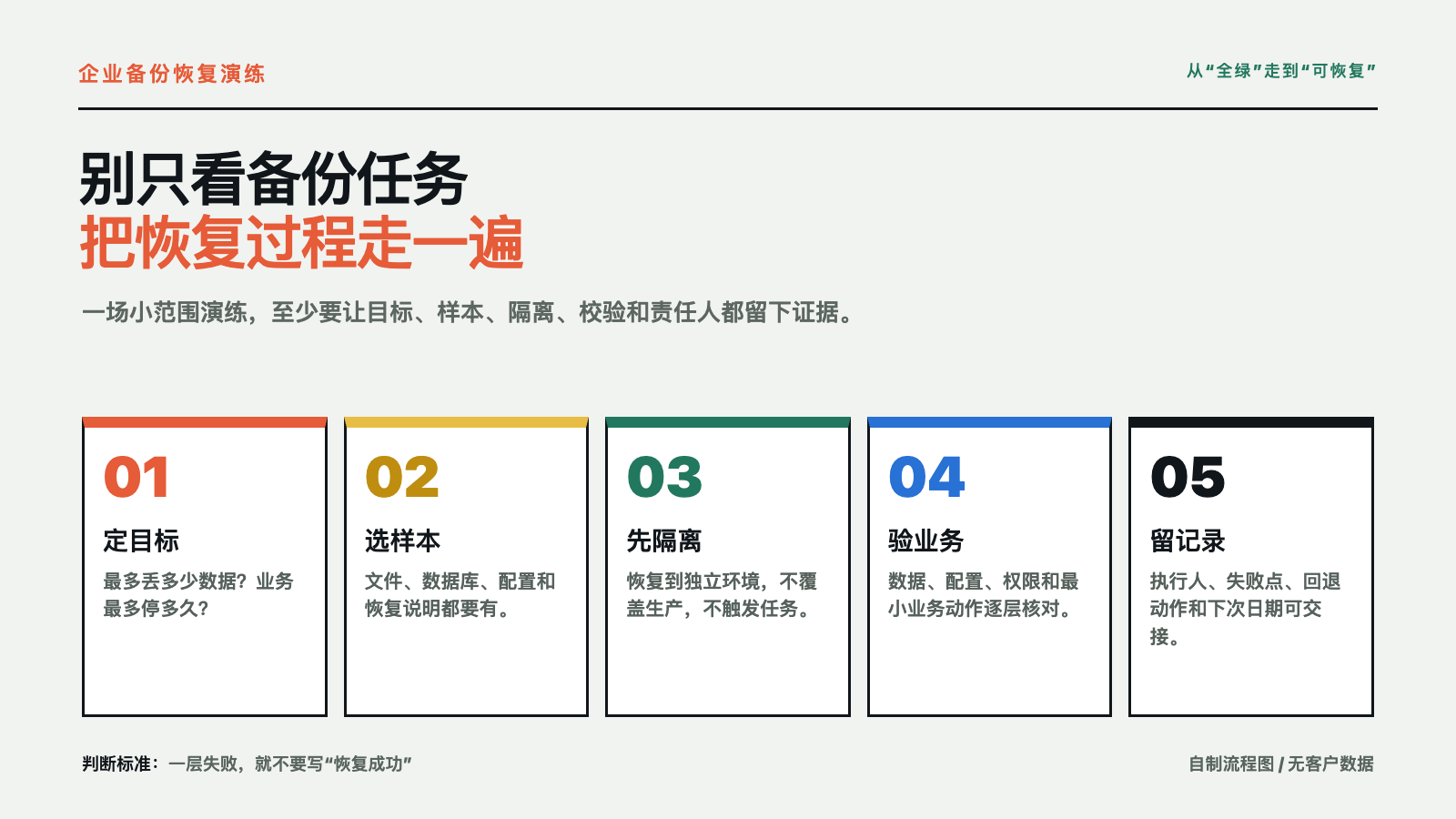 企业备份任务显示成功,为什么还是恢复不了?技术图示