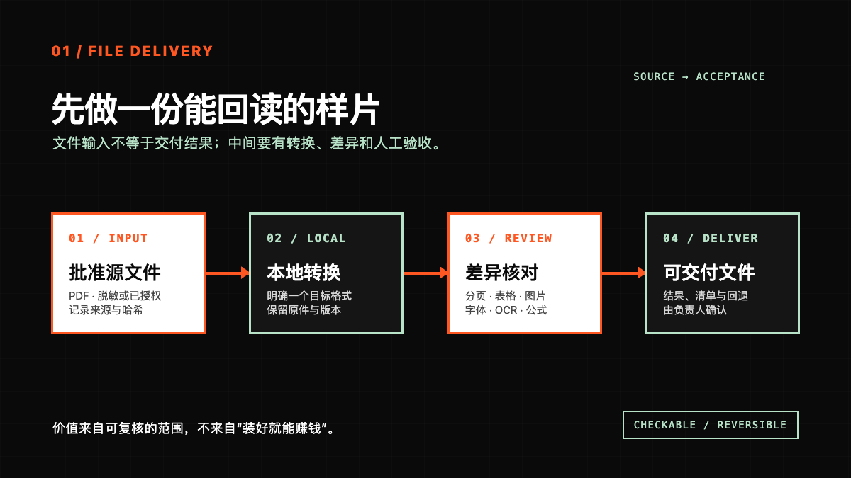 GenOffice 本地文档转换与企业交付边界技术图示