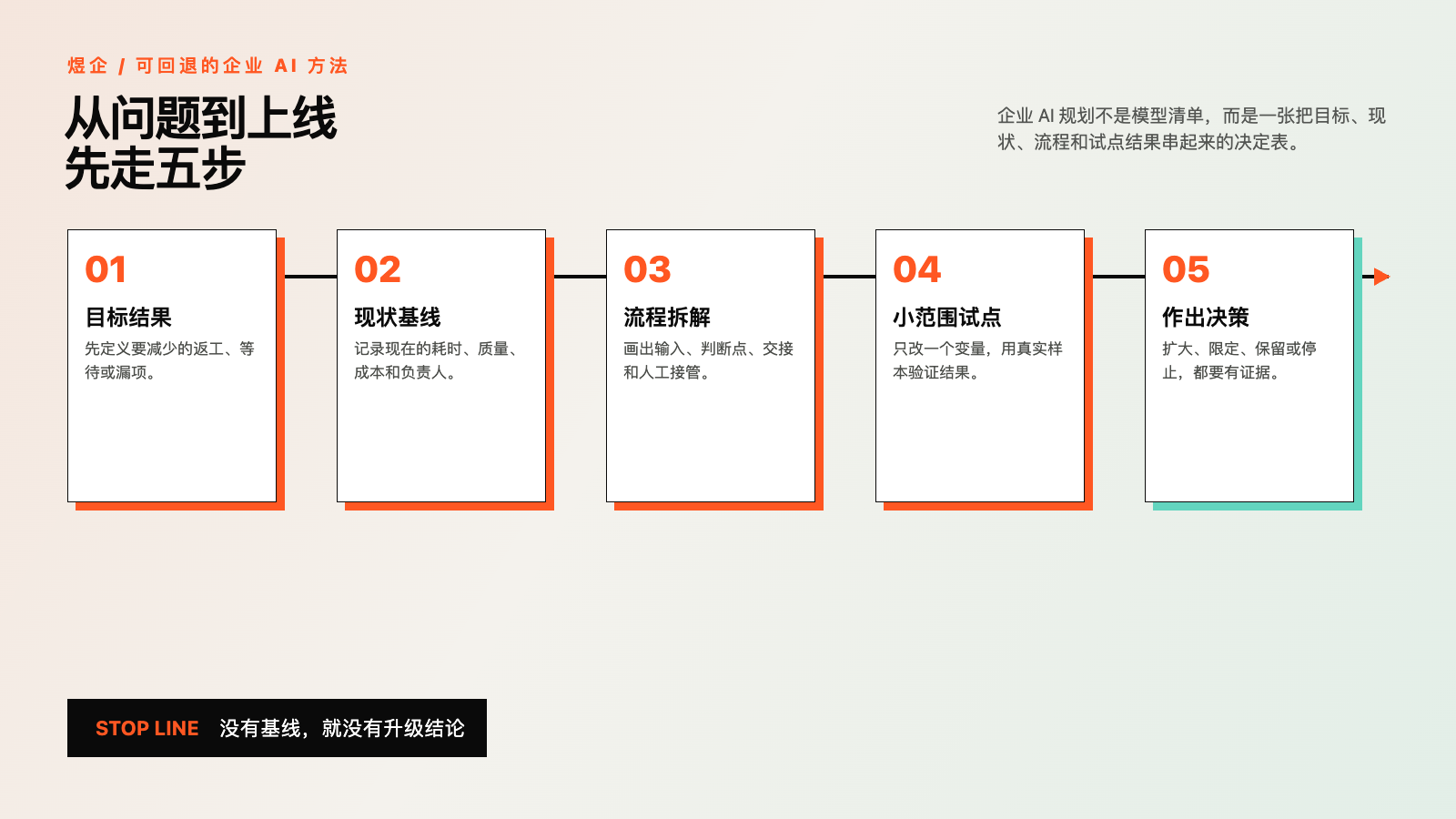 企业 AI 落地规划:先定目标,再做小范围试点技术图示