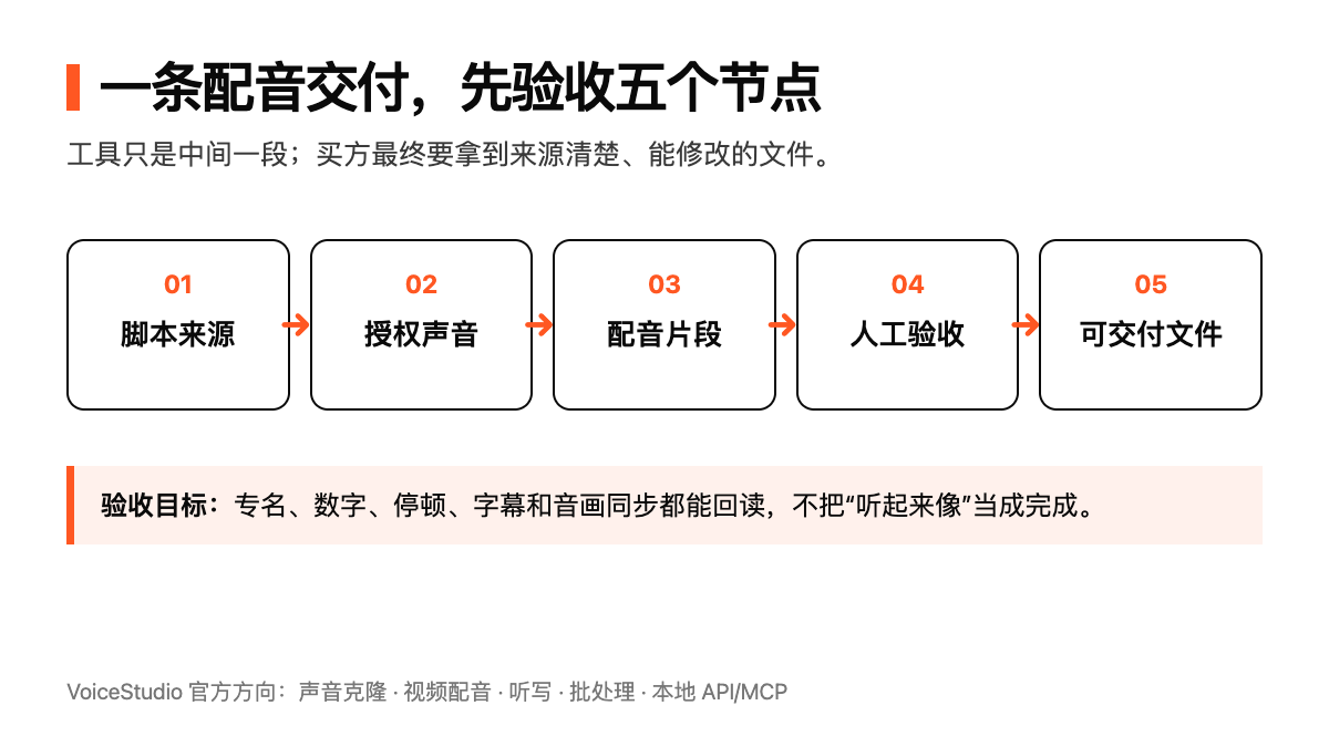 VoiceStudio 本地 AI 配音与企业交付指南技术图示