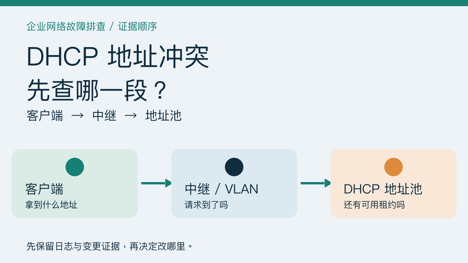 企业 DHCP 地址冲突排查：从 BAD_ADDRESS 到中继的证据顺序技术文章配图