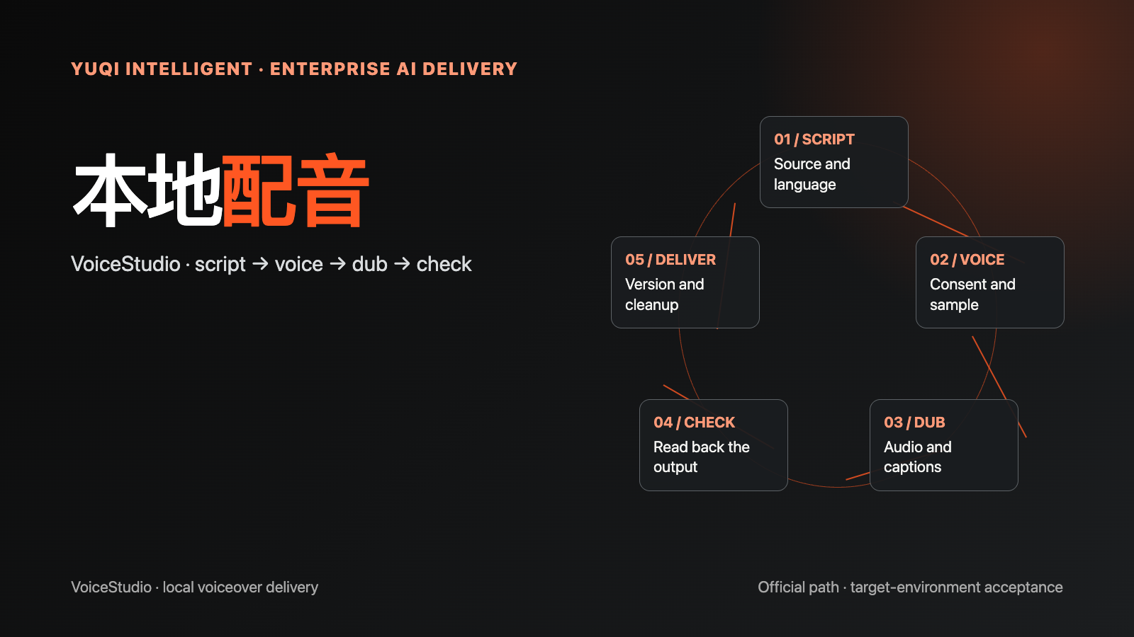 VoiceStudio 本地 AI 配音与企业交付指南技术文章配图