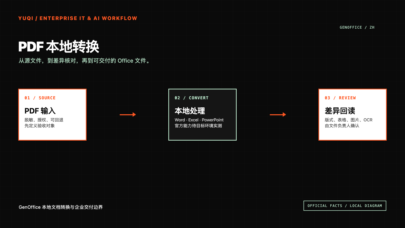 GenOffice 本地文档转换与企业交付边界技术文章配图