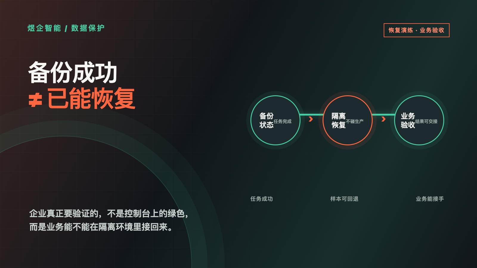 企业备份任务显示成功,为什么还是恢复不了?技术文章配图