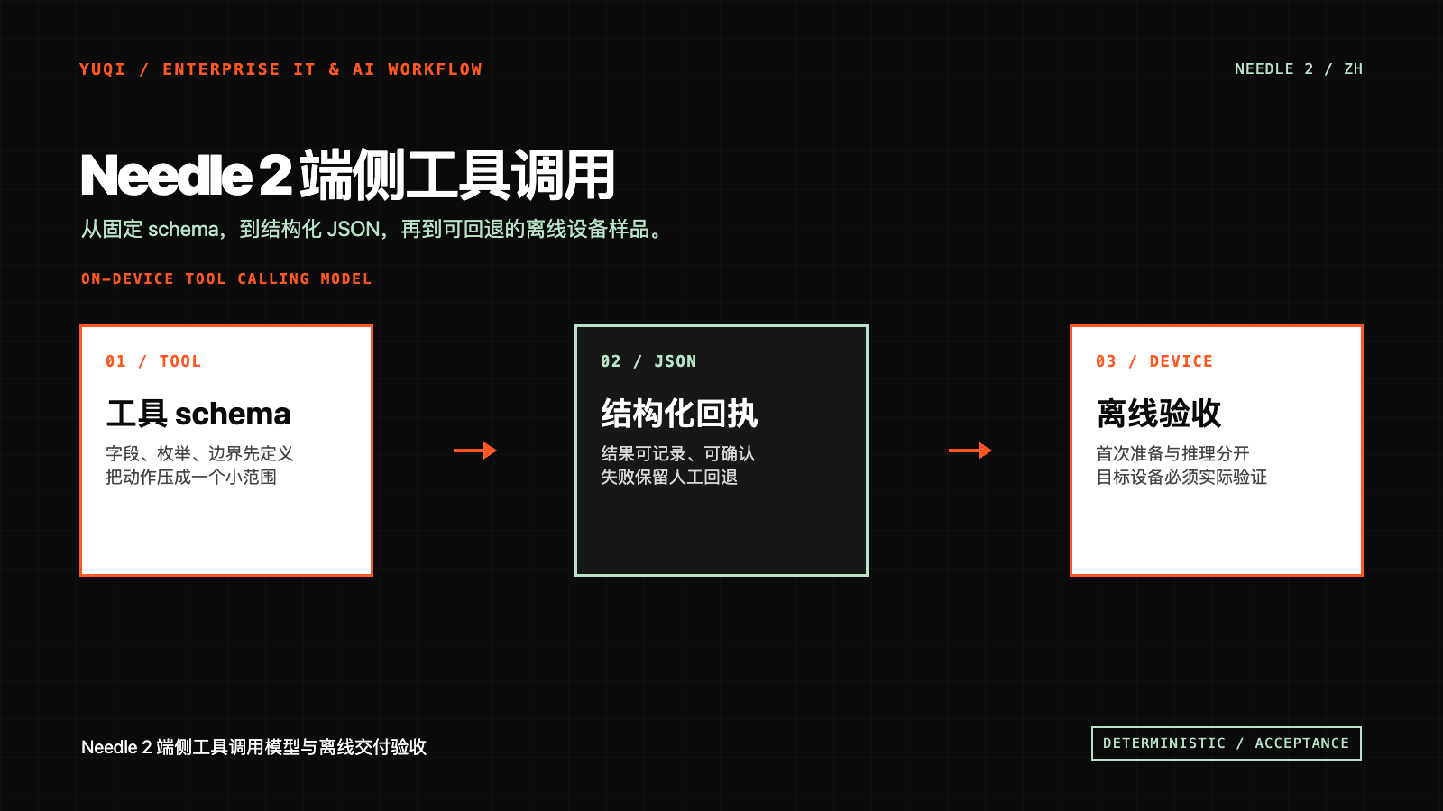 Needle 2 端侧工具调用模型与离线交付验收技术文章配图