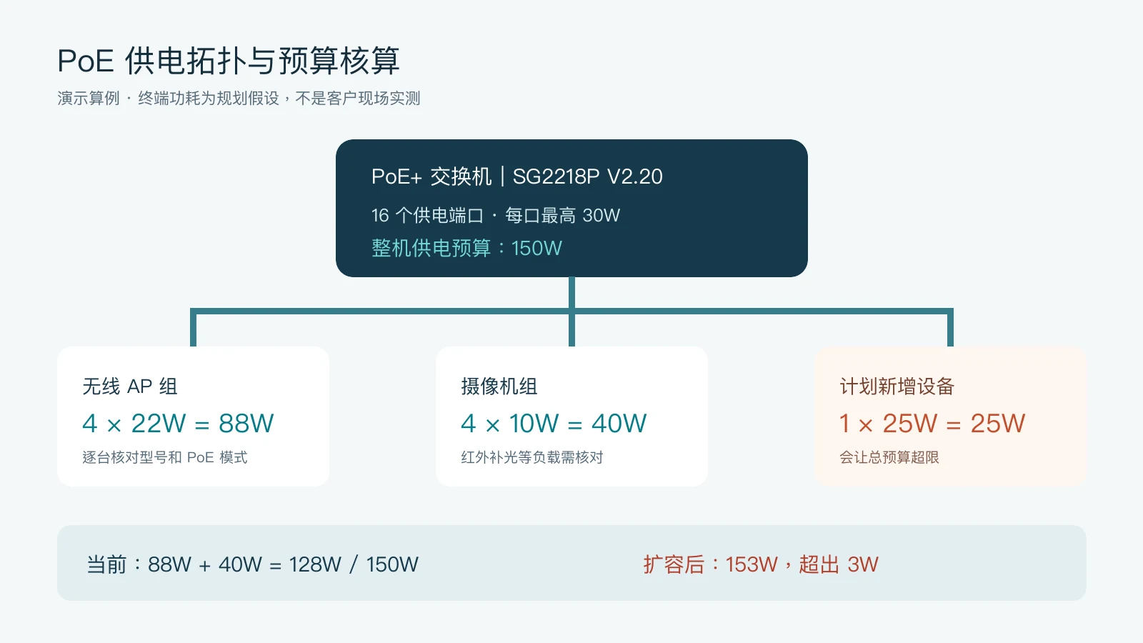 PoE 供电预算架构图:150W 交换机连接四台 AP 和四台摄像机,当前规划 128W,新增 25W 设备后超出 3W
