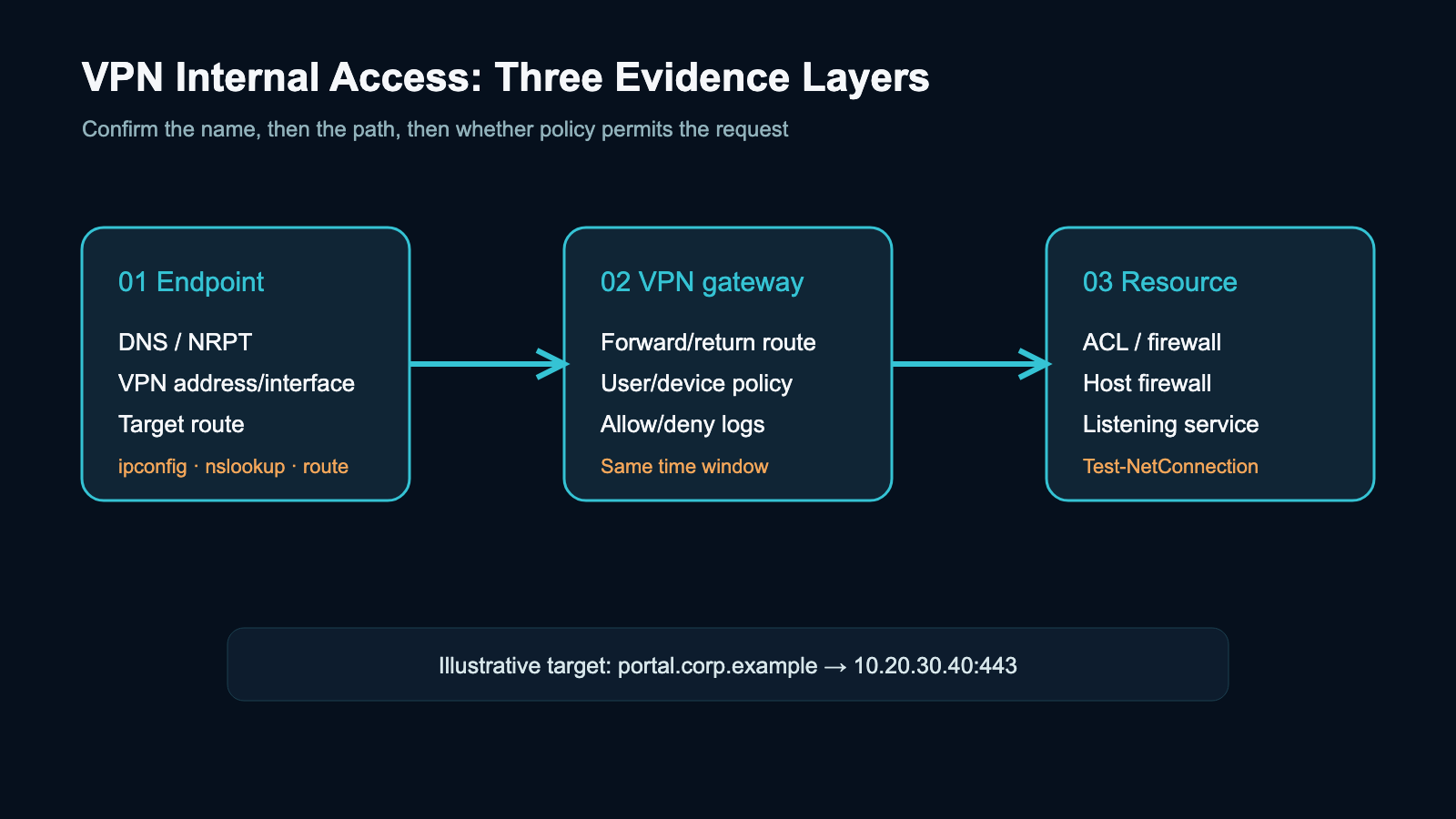 Three-part VPN evidence chain: endpoint, VPN gateway, and enterprise resource