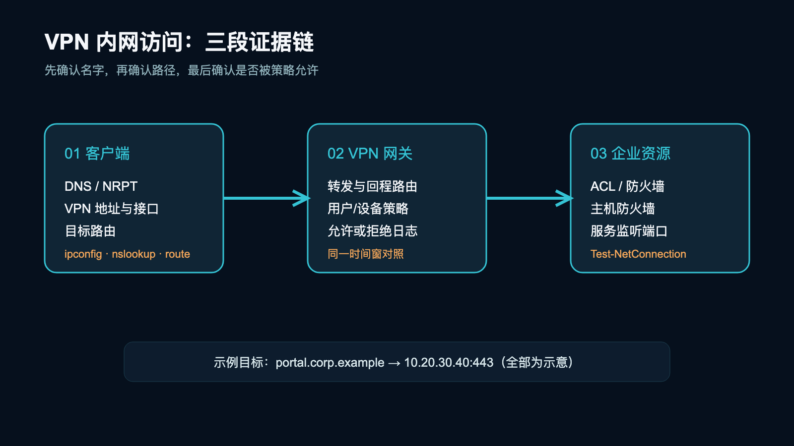 VPN 故障的三段式证据链:客户端、VPN 网关与企业资源