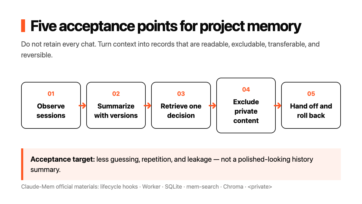Claude-Mem Enterprise Project Memory and Handoff Guide technical diagram
