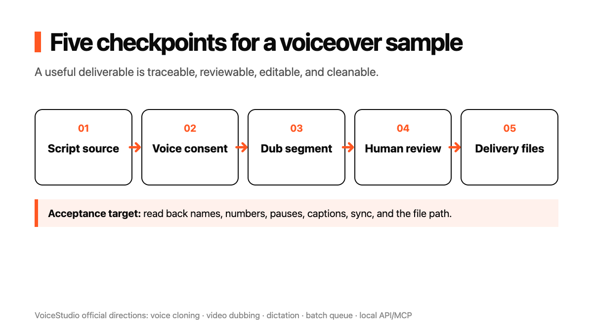 VoiceStudio Local AI Voiceover: Deployment and Delivery Guide technical diagram