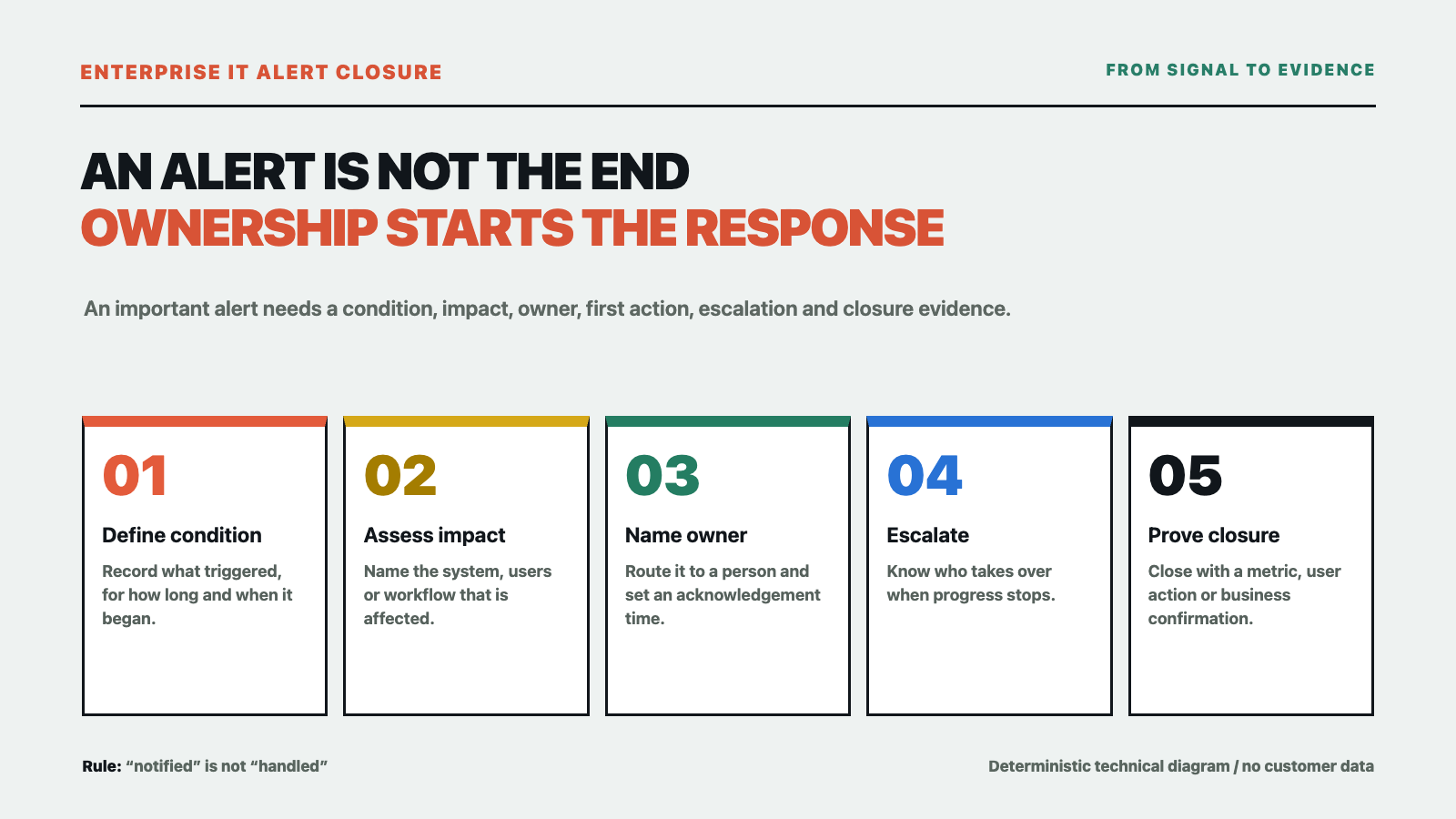 Too Many Server Alerts, Still No Response? Build an IT Alert-to-Action Loop technical diagram
