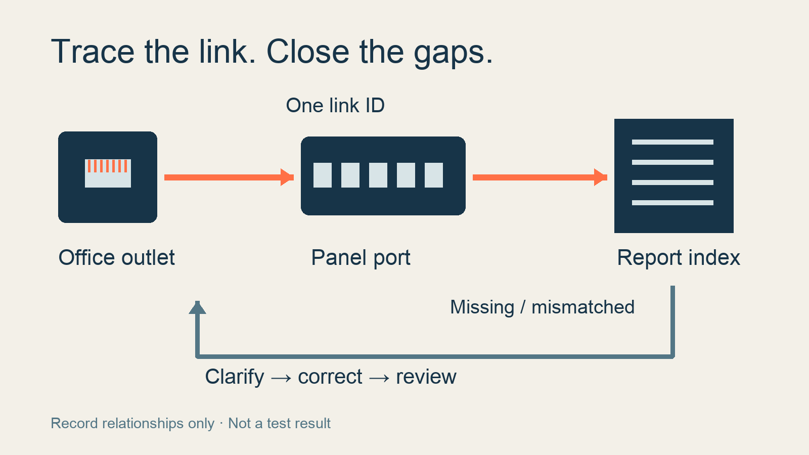What belongs in a cabling test report handover? technical diagram