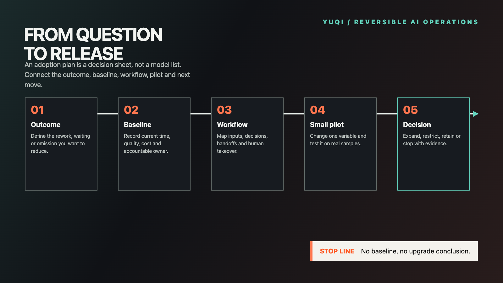 Enterprise AI Adoption Planning: Define the Outcome Before the Pilot technical diagram