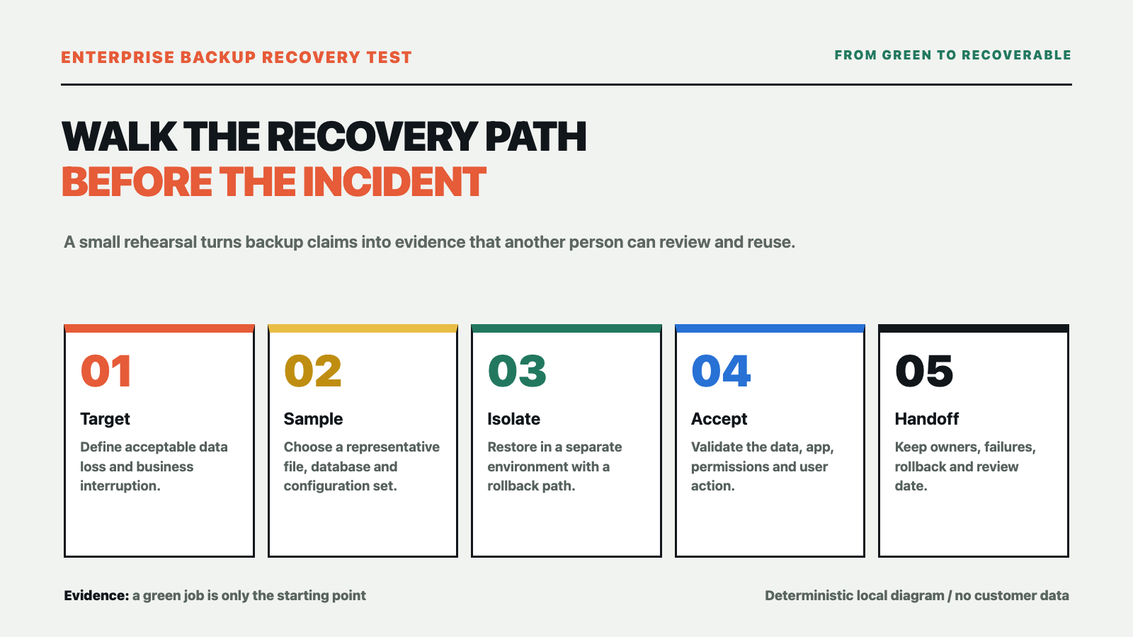 Backup Jobs Succeed, but Can Your Business Recover? technical diagram