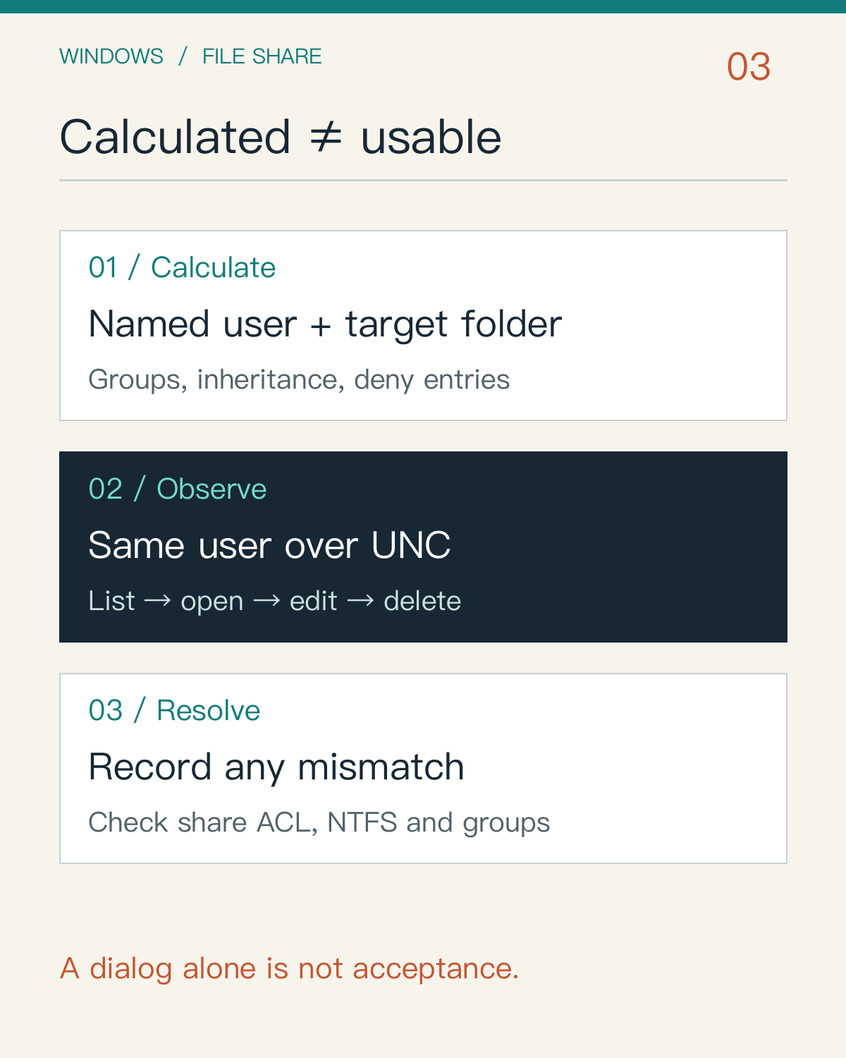 Three-stage evidence chain: calculated access, observed UNC test and mismatch resolution