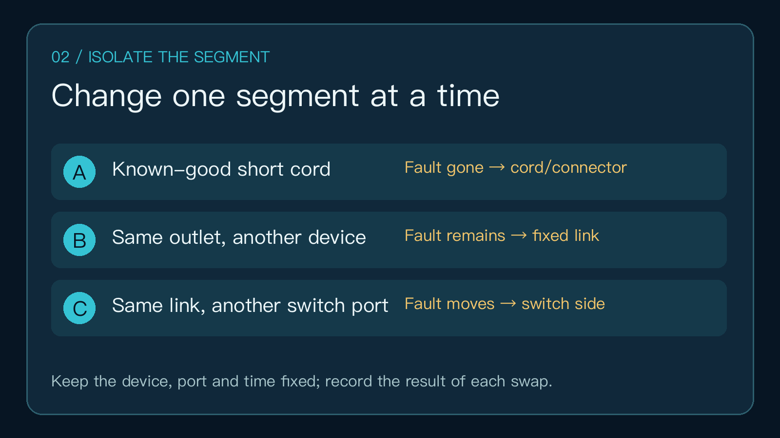 Three single-variable substitution tests and the fault boundary each can expose