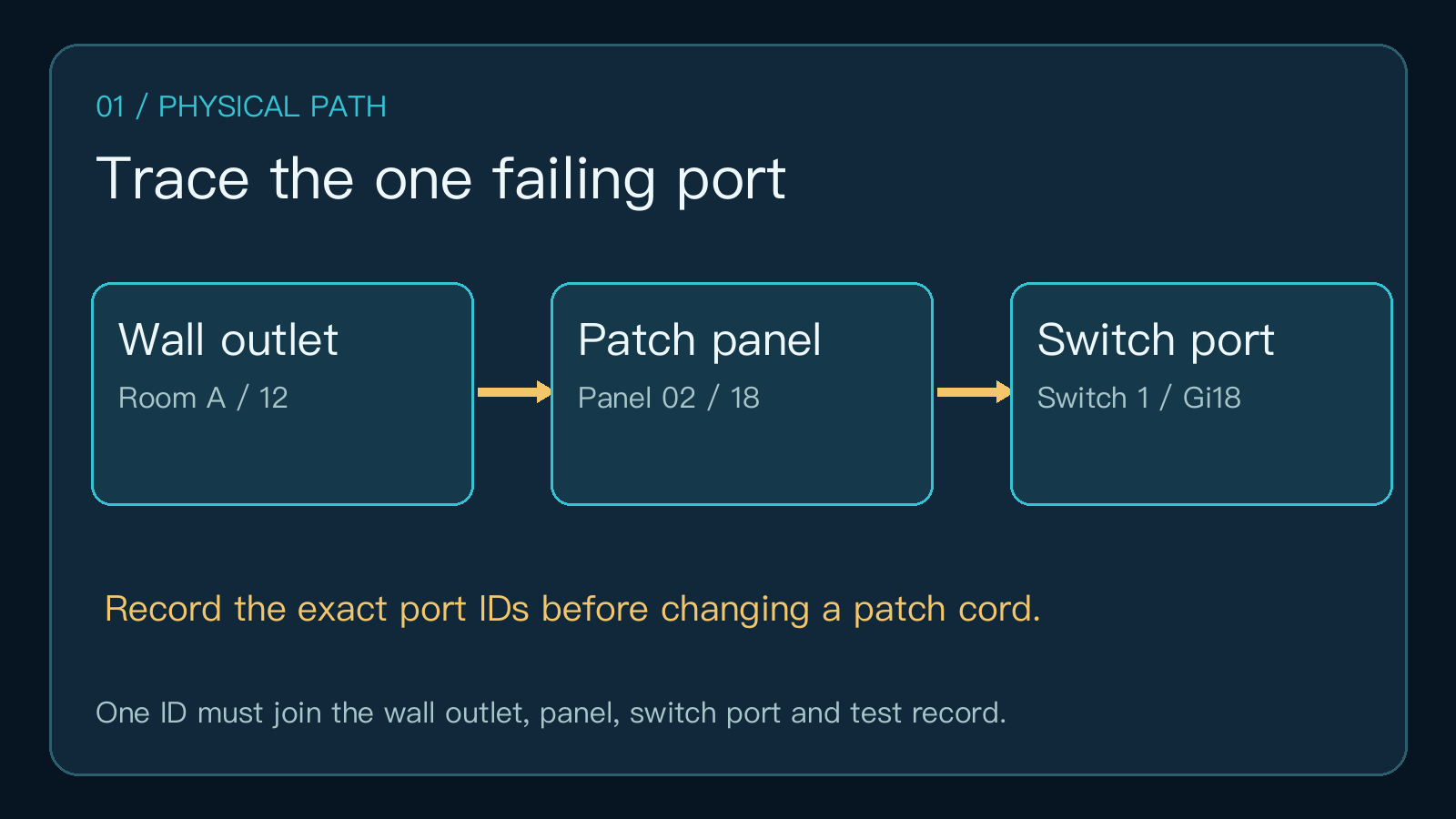 Wall outlet, patch-panel port and switch-port mapping for one failing link