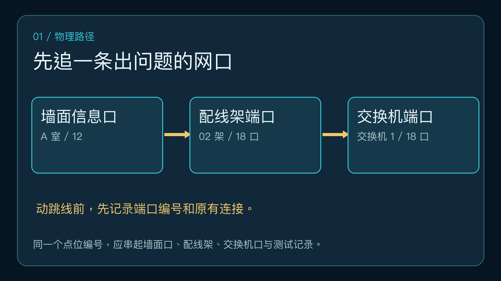 墙面信息口、配线架端口和交换机端口的点位对应关系