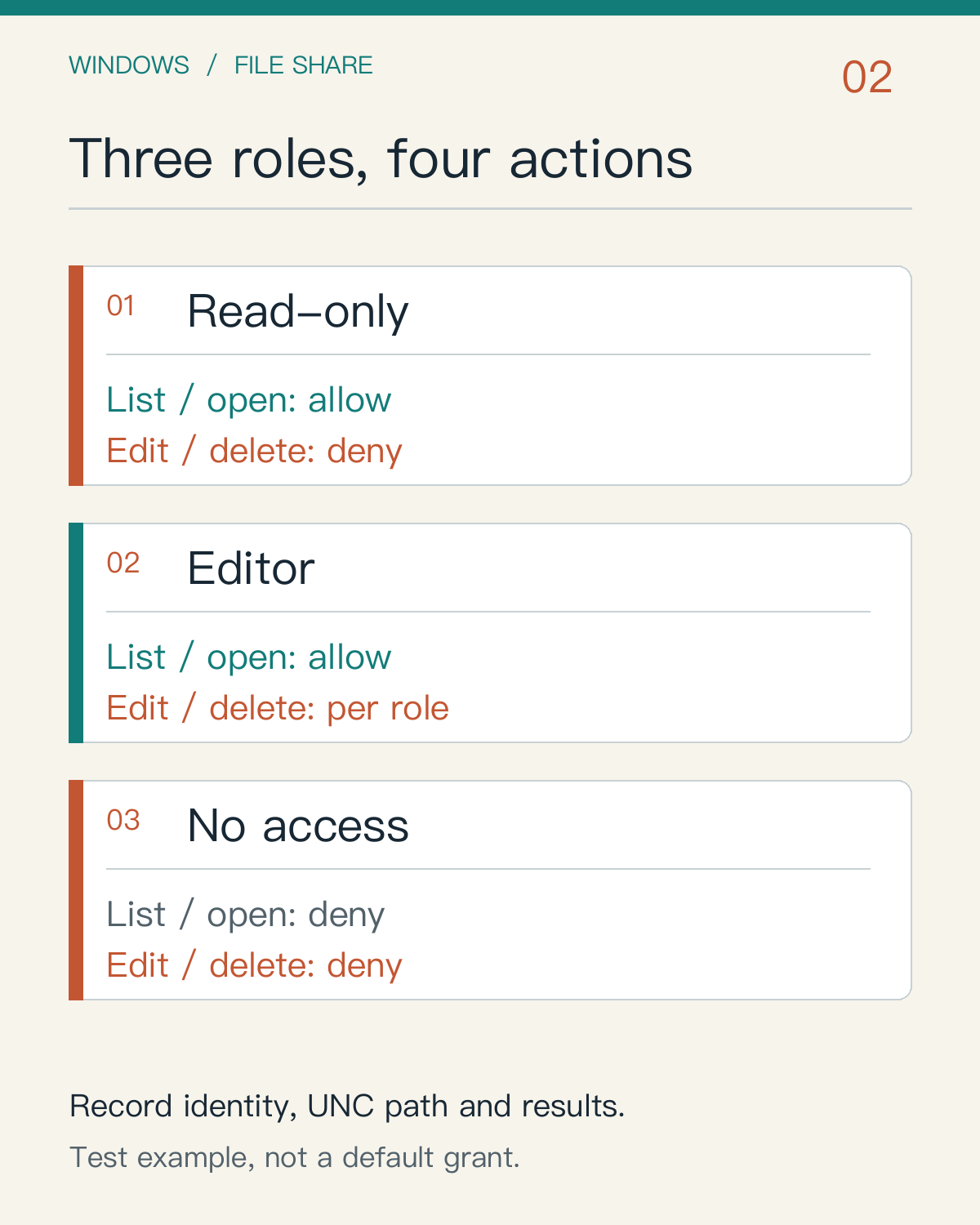 Permission test matrix for read-only, editor and denied roles across four file actions
