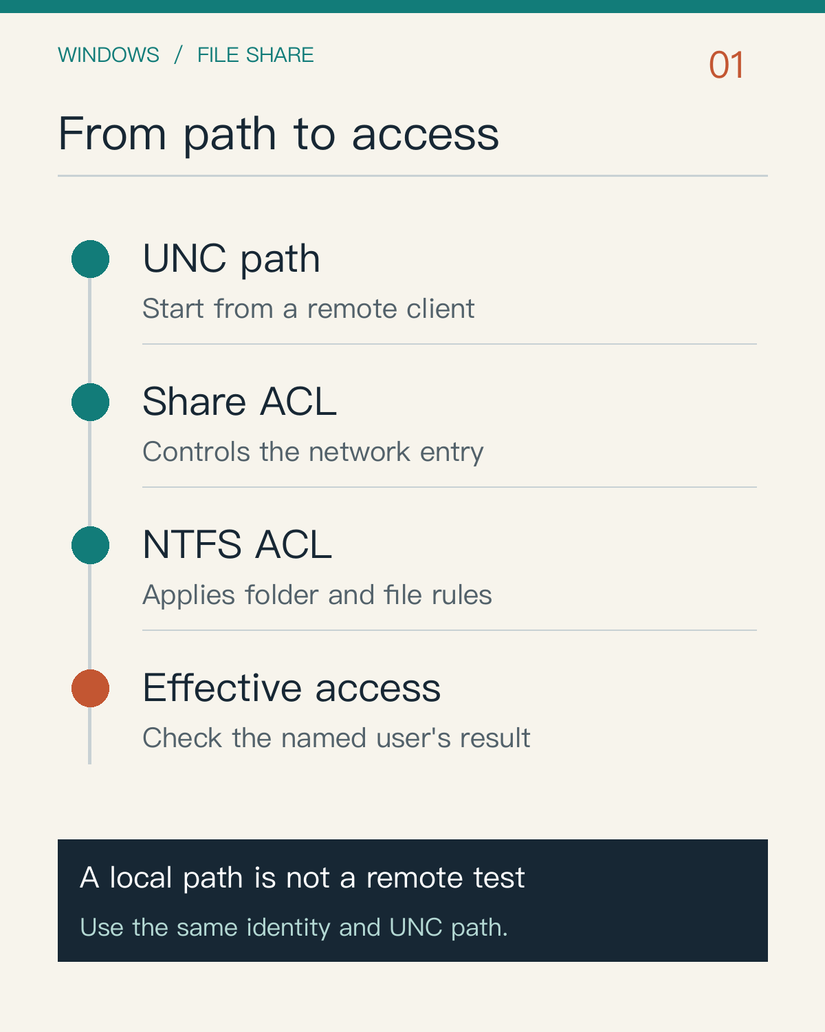 Windows file share access path from UNC through share and NTFS rules to effective access
