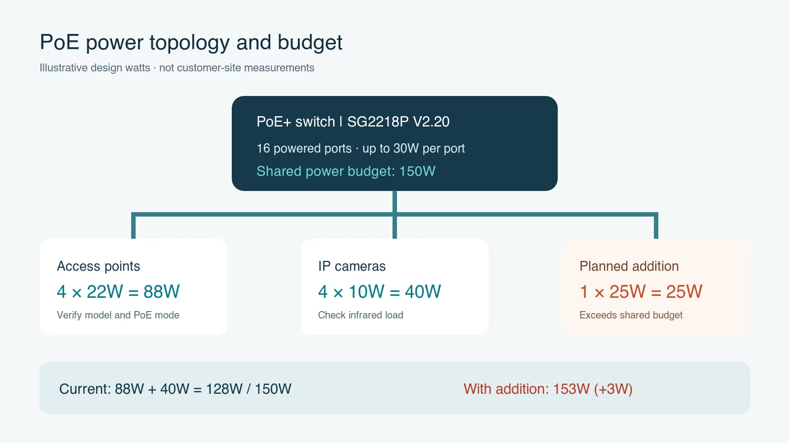 PoE power-budget architecture: a 150W switch powers four APs and four cameras for a planned 128W; adding a 25W device would exceed the budget by 3W