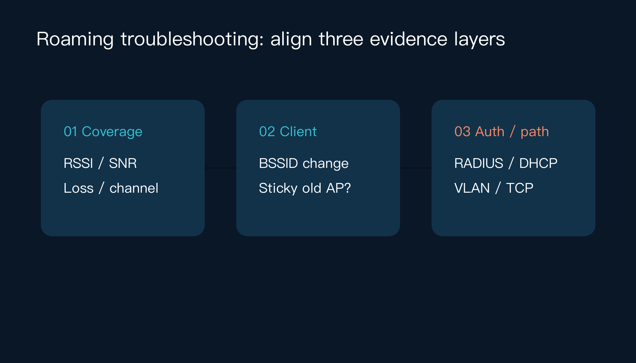 Three evidence layers for roaming: signal, client BSSID, and authentication events