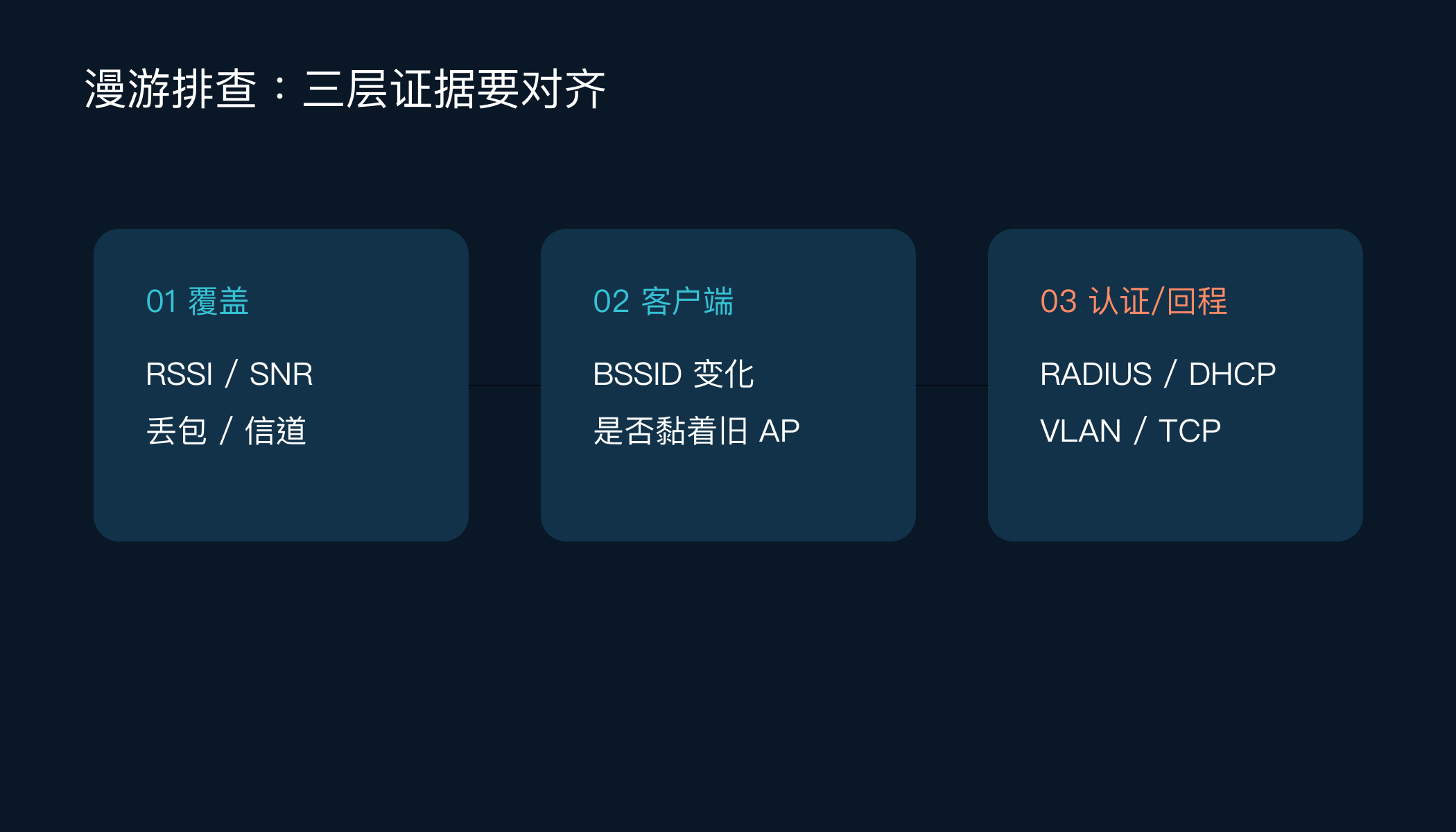 从覆盖到漫游的三层证据:信号、客户端 BSSID、认证事件