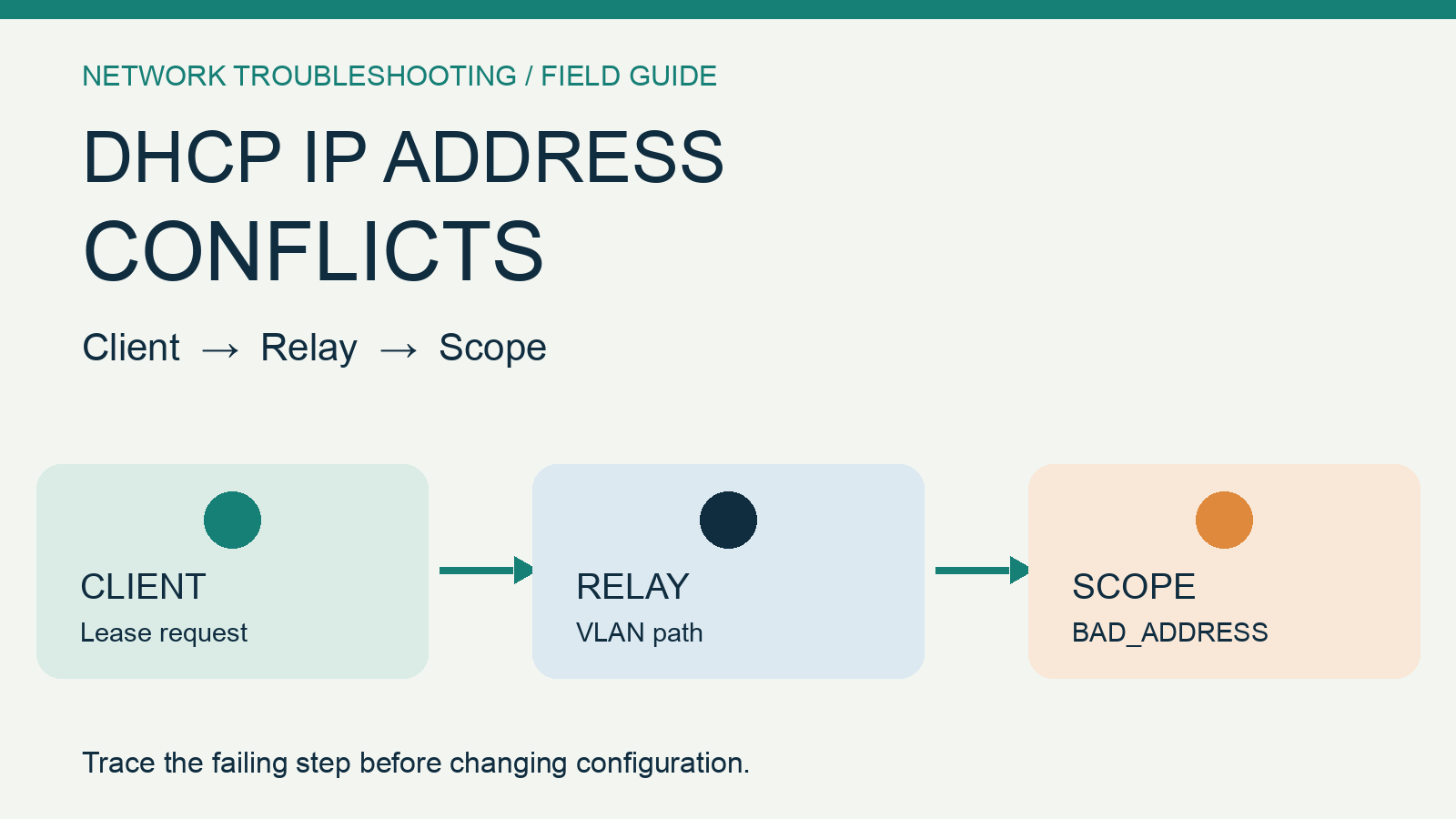 Enterprise DHCP IP Address Conflict Troubleshooting: An Evidence-Led Sequence technical article image