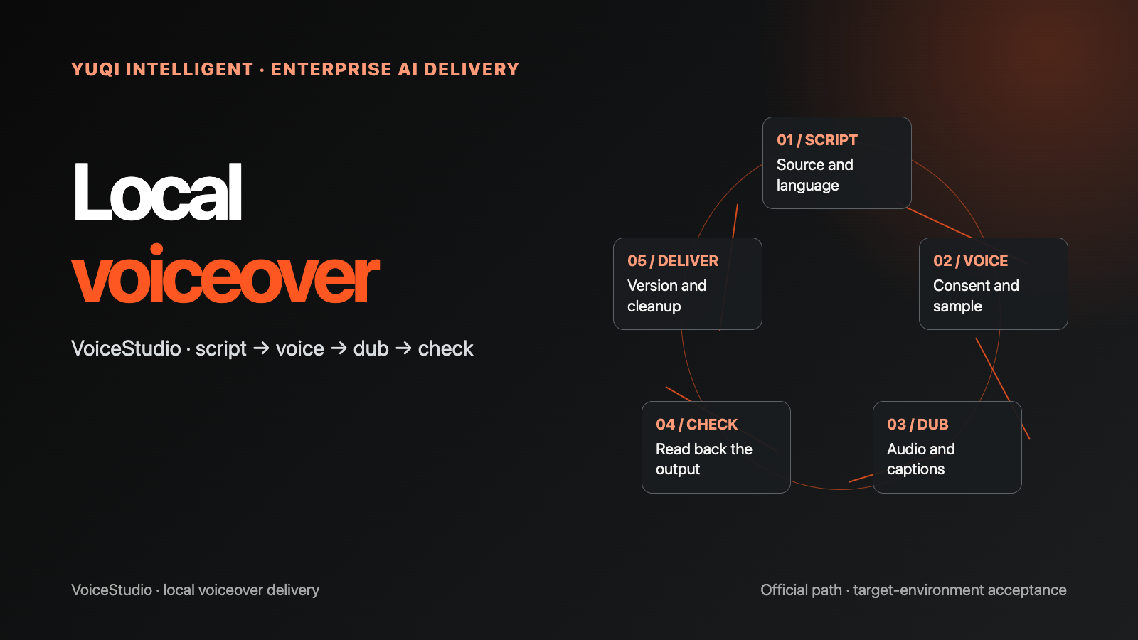 VoiceStudio Local AI Voiceover: Deployment and Delivery Guide technical article image