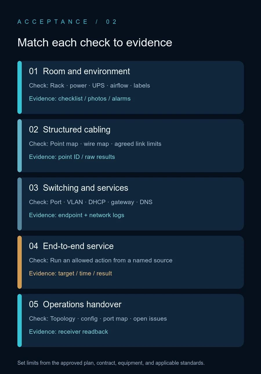 Layered acceptance map connecting cabling, switching, addressing, business services, and handover evidence