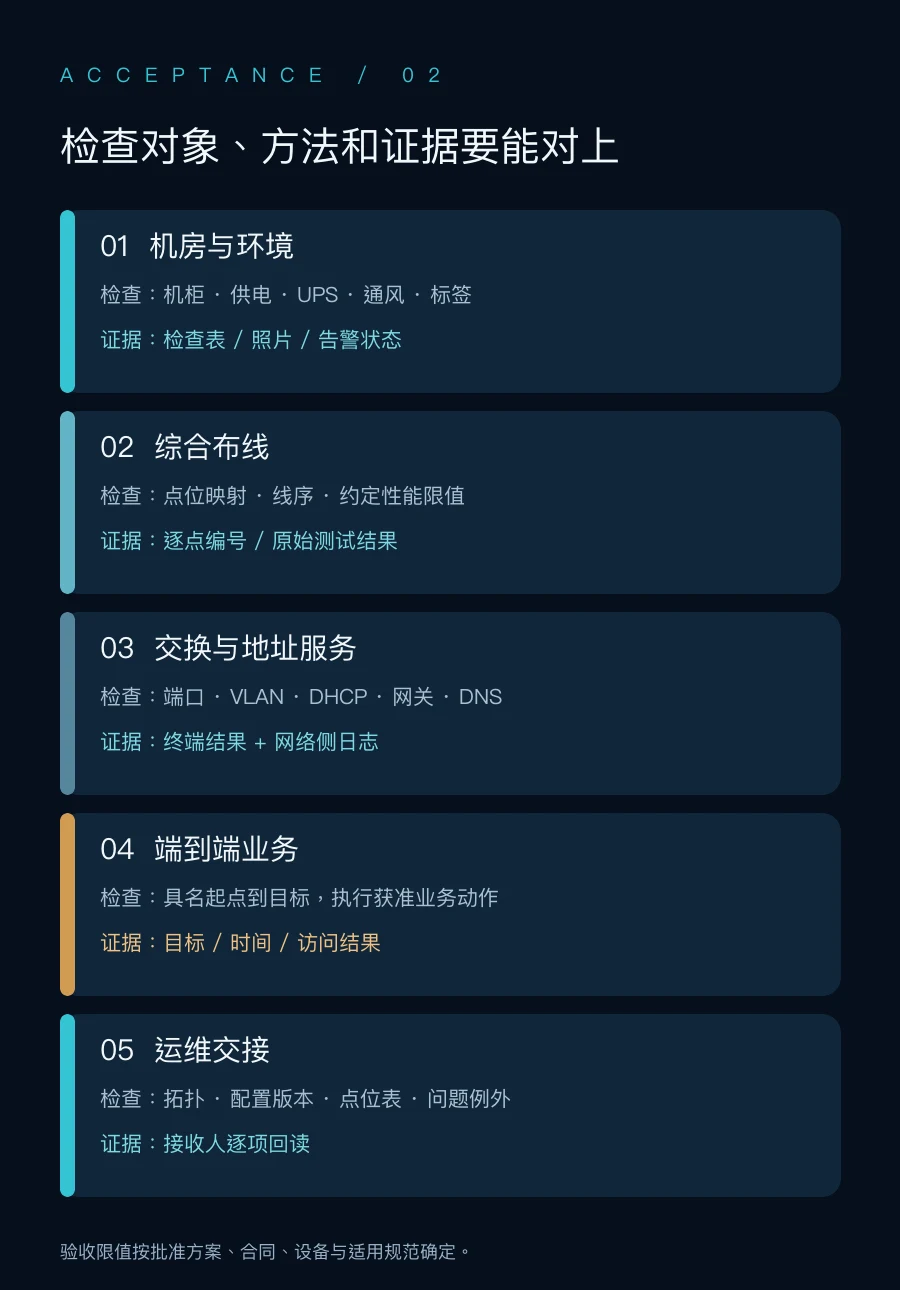 从物理布线到业务应用的分层验收及证据对应关系