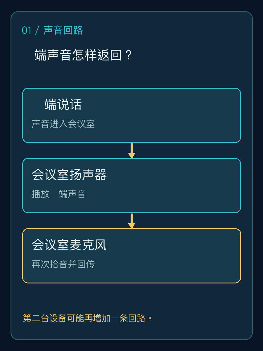 远端声音经过会议室扬声器又被麦克风拾取的音频回路