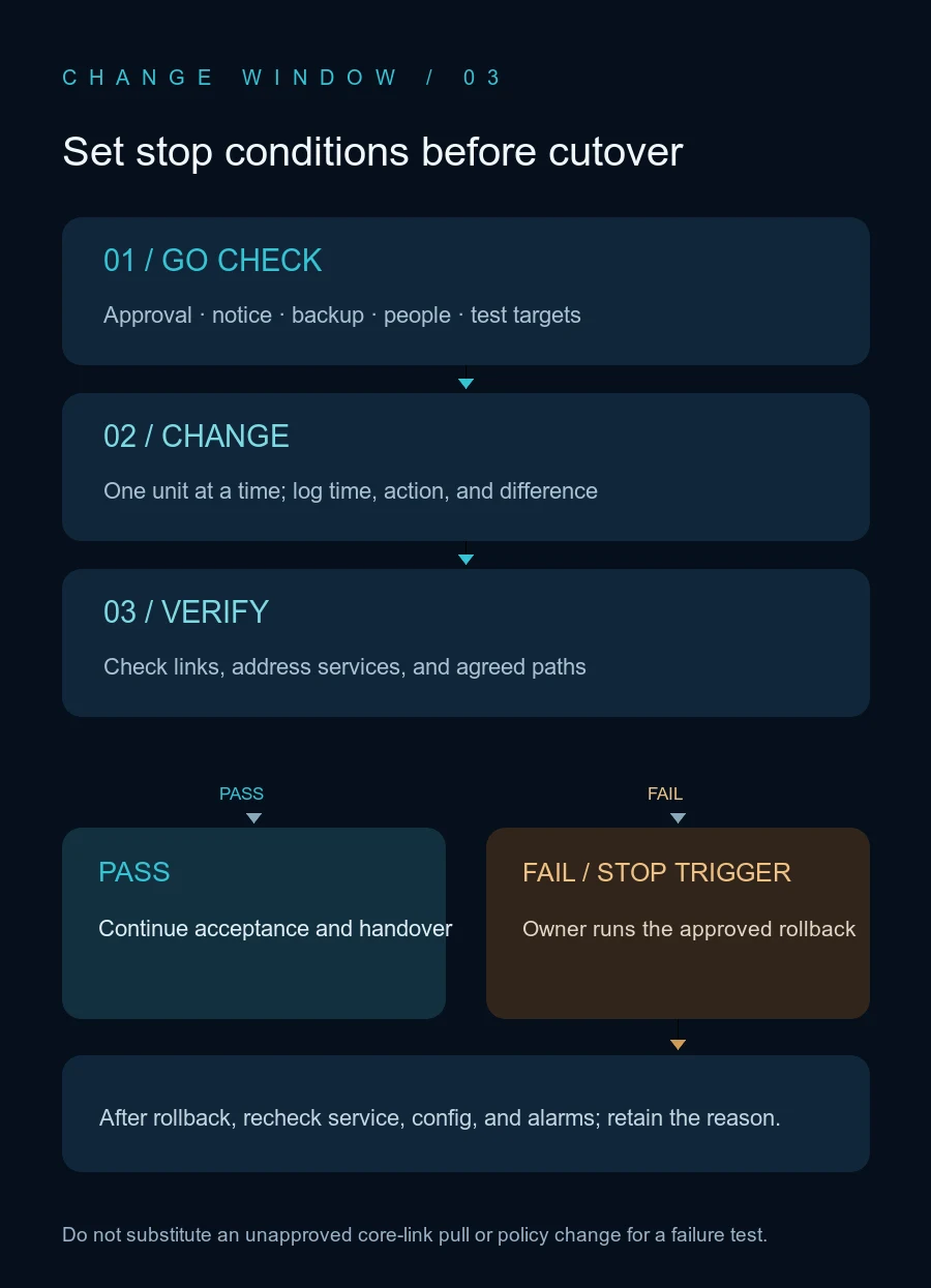 Maintenance-window flow from pre-check and staged cutover to acceptance or a controlled rollback