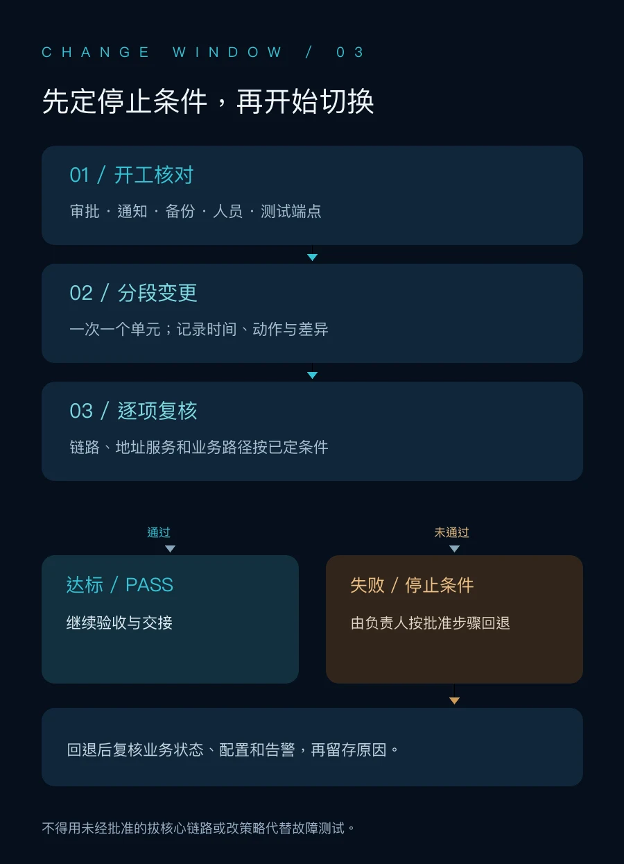 维护窗口中的变更前核对、分段切换、验收与停止回退路径