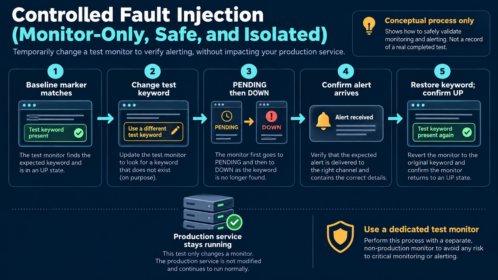 Controlled drill: change only a test keyword, observe DOWN, confirm notification and restore UP