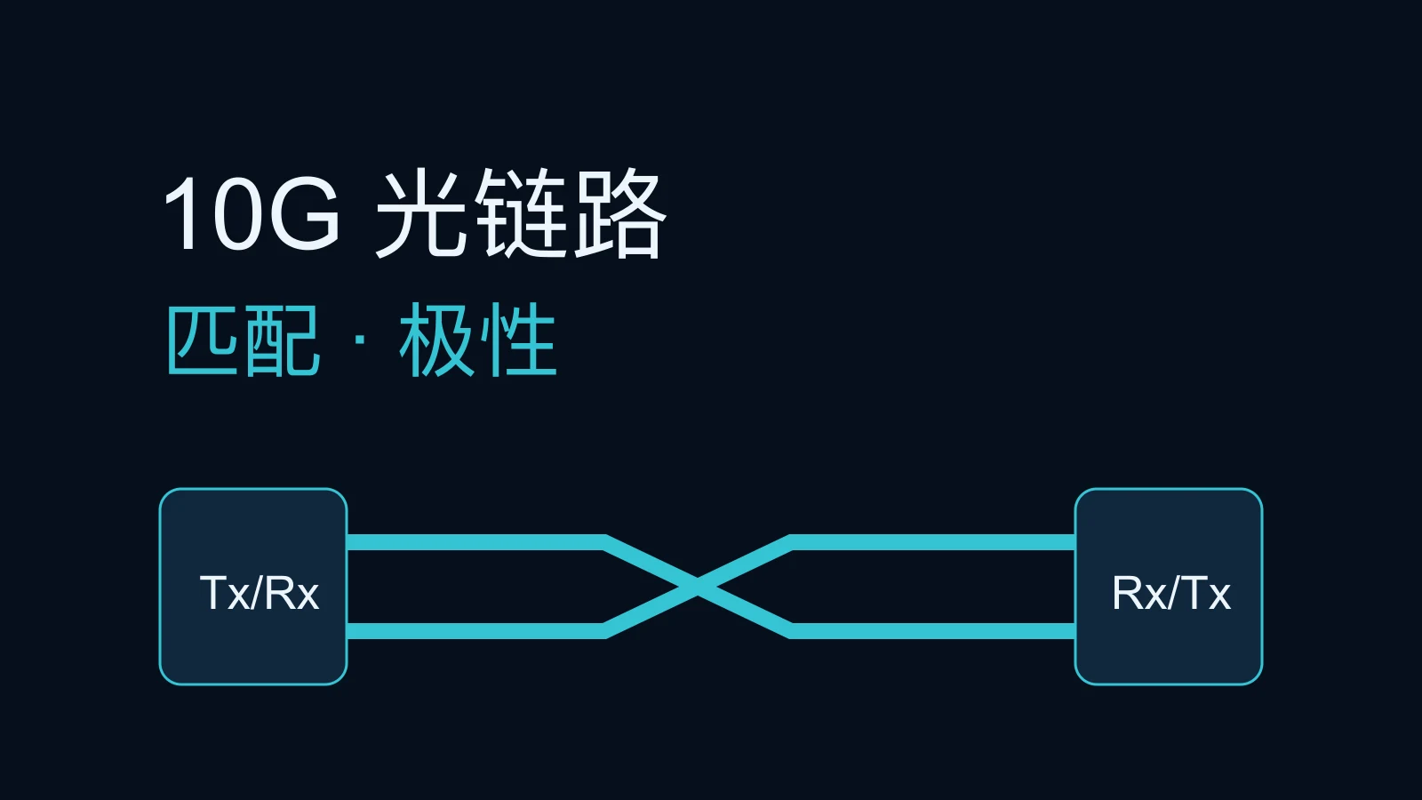 企业 10G 光纤链路不通,怎样检查光模块与光纤匹配?技术文章配图