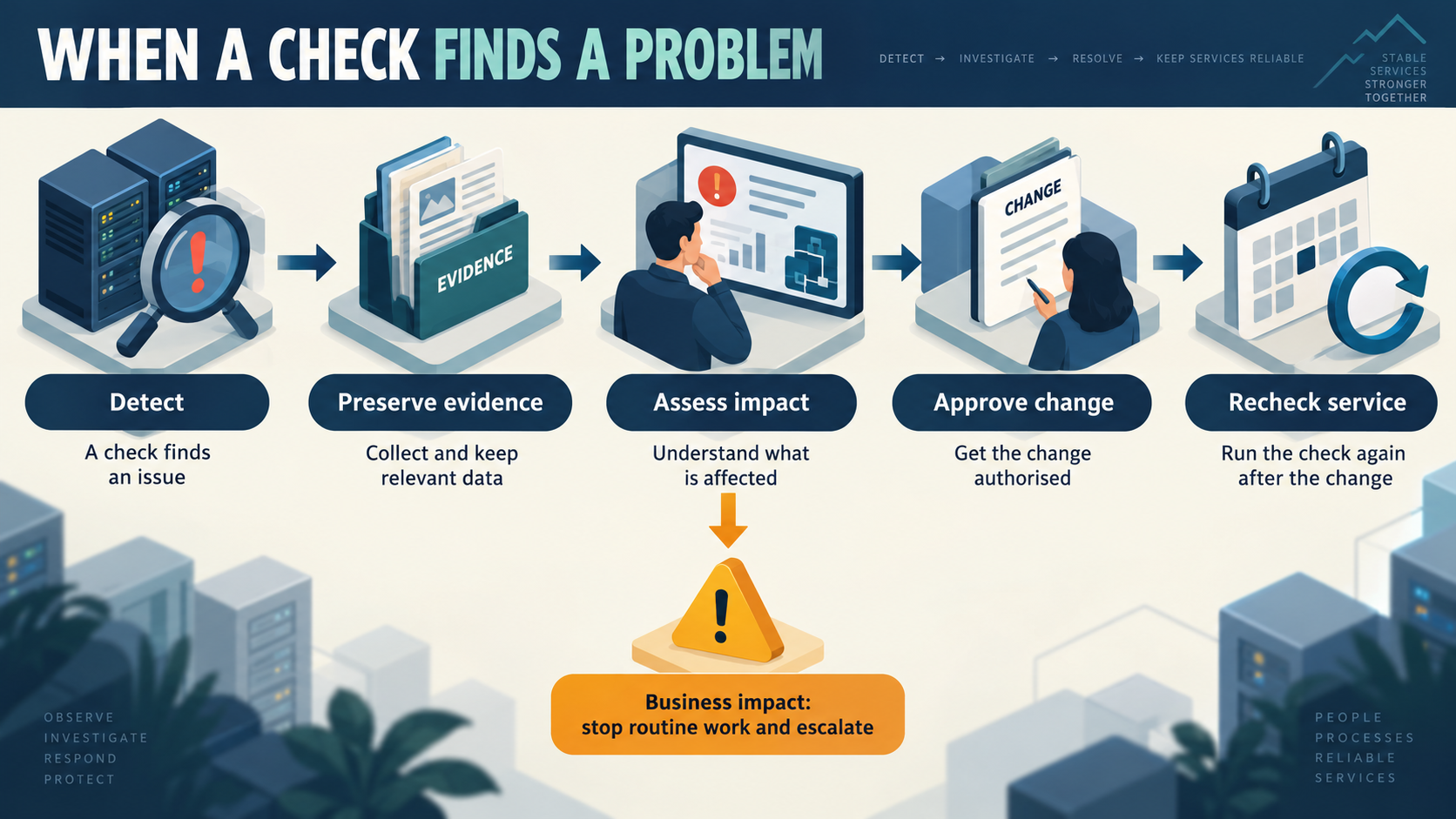 Escalation sequence: evidence, business impact, approval, repair and recheck