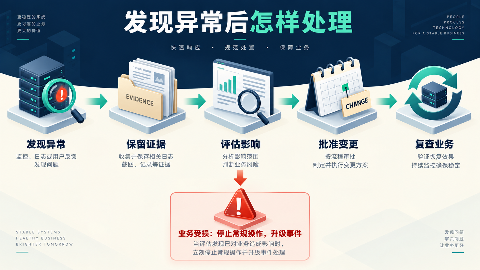 异常升级流程:记录证据、确认业务影响、获得批准、修复后复查