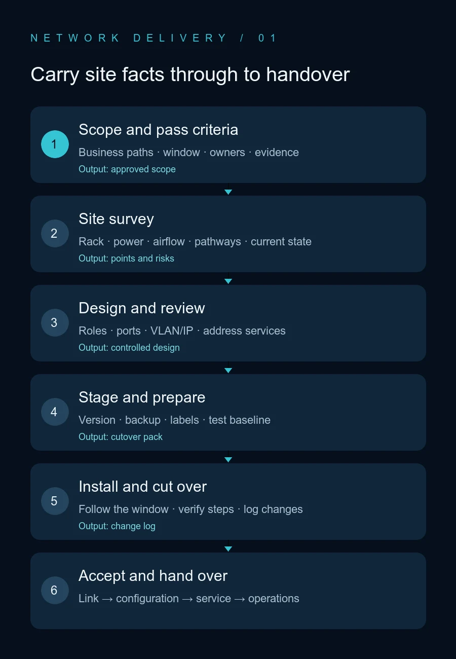 Office network delivery stages from scope confirmation through operations handover