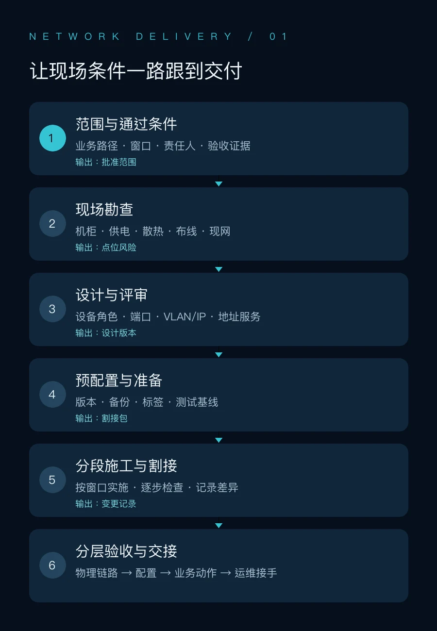 办公室网络部署从范围确认到运维交接的阶段图