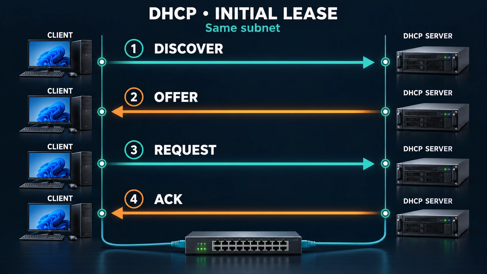 同一子网内DHCP首次租约过程:客户端Discover,服务器Offer,客户端Request,服务器ACK