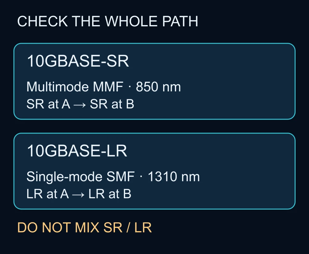 Separate supported SR-to-multimode and LR-to-single-mode paths, with a warning against mixing them