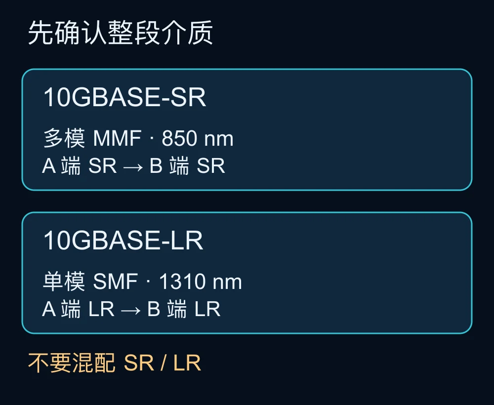 SR 配多模、LR 配单模的两条独立光路及禁止混配说明