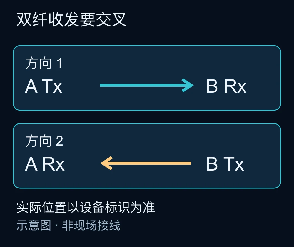 A 端 Tx 到 B 端 Rx、B 端 Tx 到 A 端 Rx 的双纤连接图