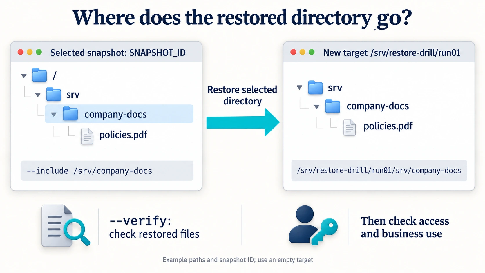 Selected srv/company-docs is restored beneath a new target with its directory hierarchy retained