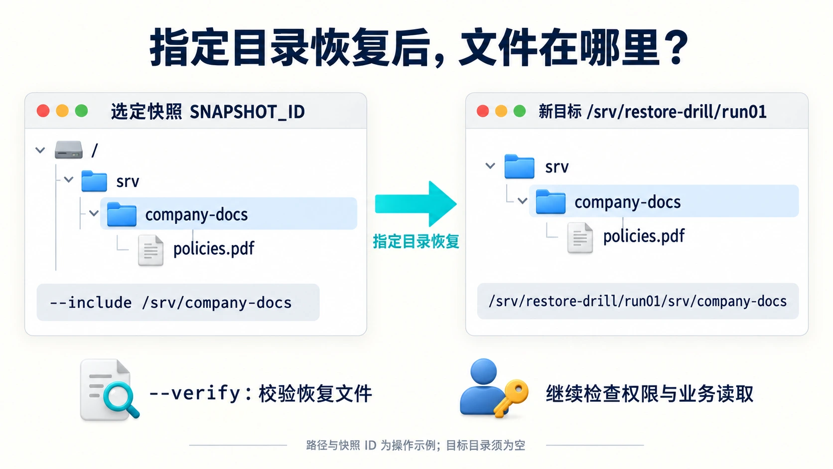 选定快照中的srv/company-docs恢复到新目标下并保留目录层级